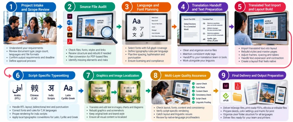 9-step multilingual DTP workflow from source file review to final delivery